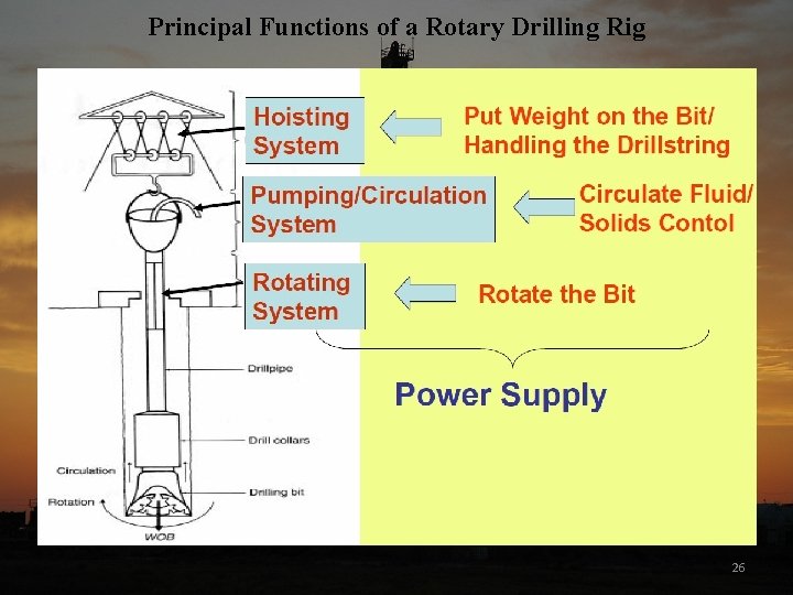 Principal Functions of a Rotary Drilling Rig 26 