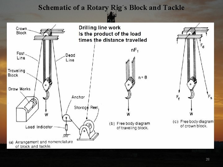 Schematic of a Rotary Rig´s Block and Tackle 28 