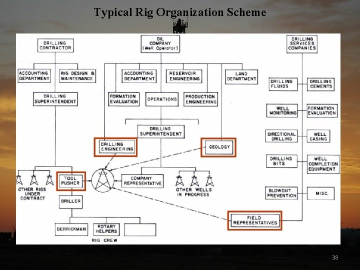 Typical Rig Organization Scheme 38 