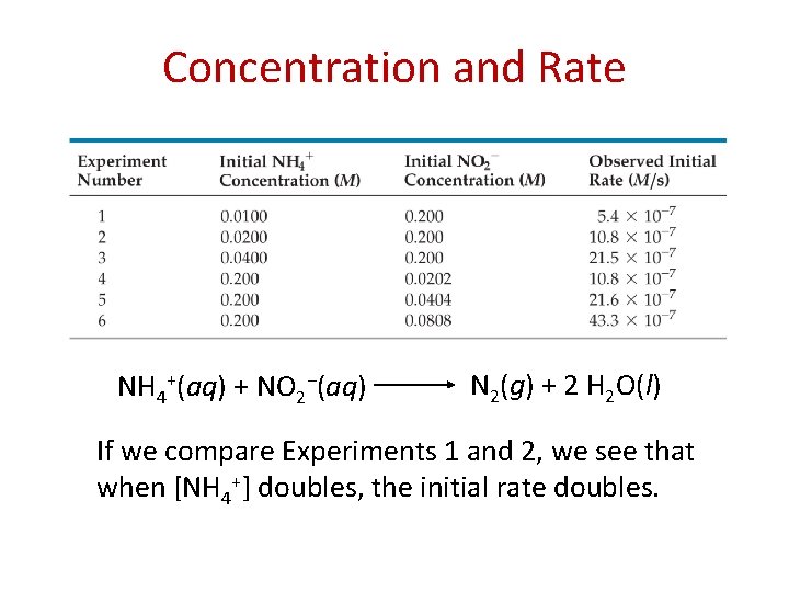 Concentration and Rate NH 4+(aq) + NO 2−(aq) N 2(g) + 2 H 2