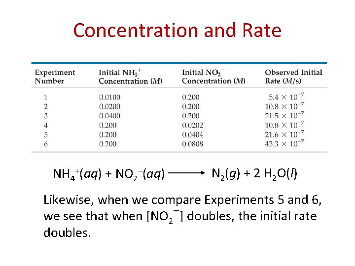 Concentration and Rate NH 4+(aq) + NO 2−(aq) N 2(g) + 2 H 2