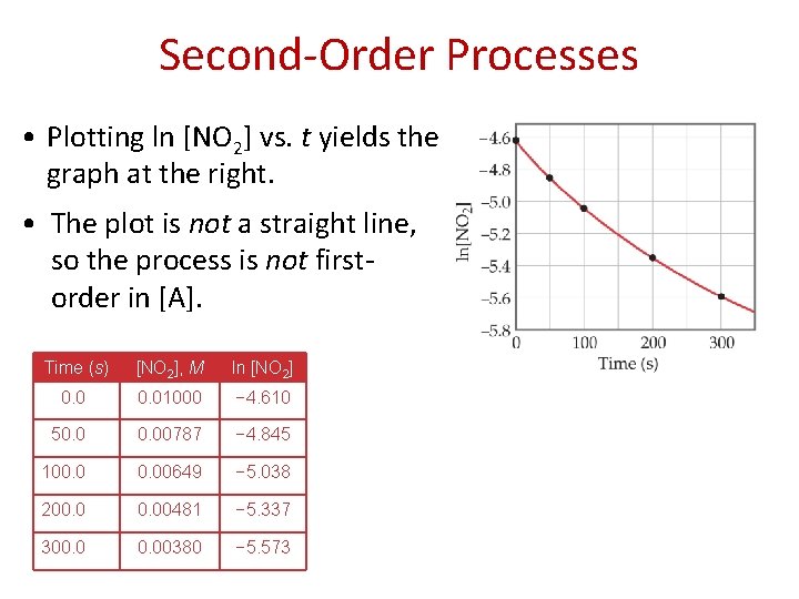 Second-Order Processes • Plotting ln [NO 2] vs. t yields the graph at the