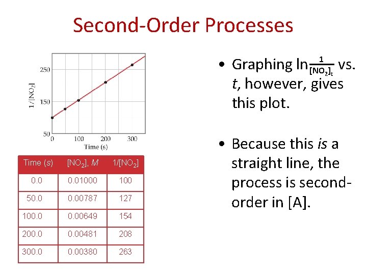 Second-Order Processes 1 • Graphing ln vs. [NO ] t, however, gives this plot.