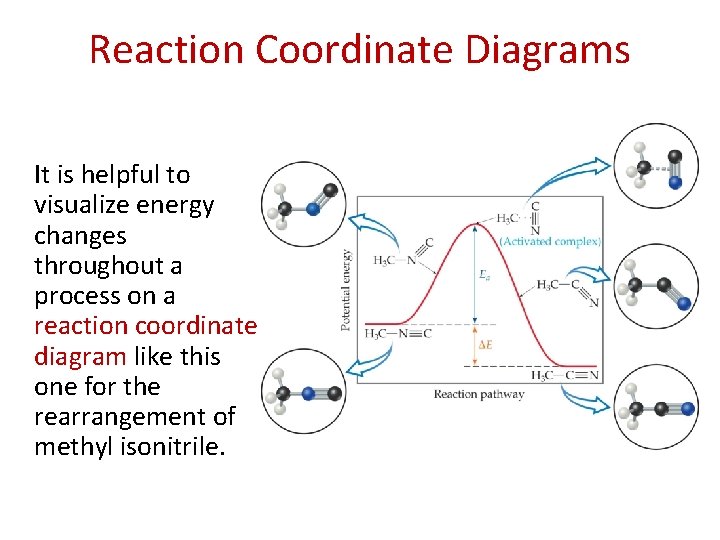 Reaction Coordinate Diagrams It is helpful to visualize energy changes throughout a process on