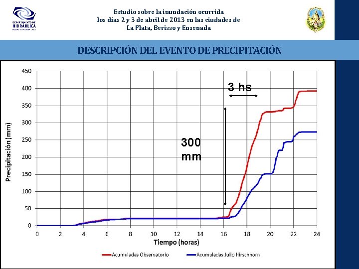 Estudio sobre la inundación ocurrida los días 2 y 3 de abril de 2013