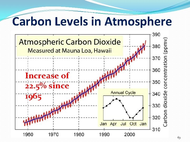 Carbon Levels in Atmosphere Increase of 22. 5% since 1965 63 