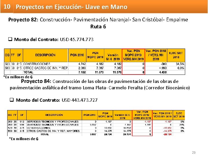 10 Proyectos en Ejecución- Llave en Mano Proyecto 82: Construcción- Pavimentación Naranjal- San Cristóbal-