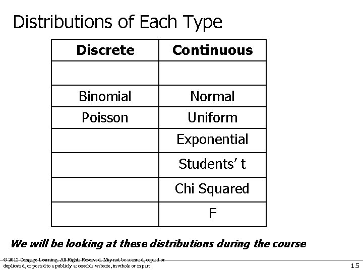 Distributions of Each Type Discrete Continuous Binomial Normal Poisson Uniform Exponential Students’ t Chi