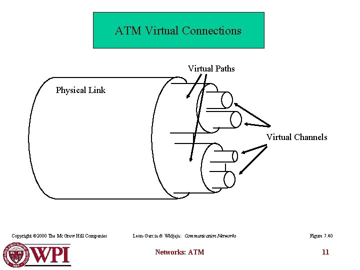 ATM Virtual Connections Virtual Paths Physical Link Virtual Channels Copyright © 2000 The Mc.