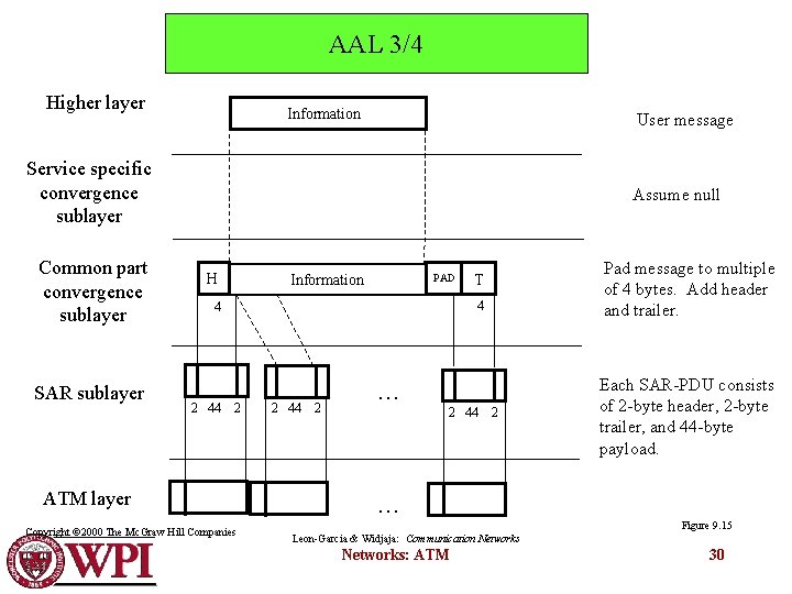 AAL 3/4 Higher layer Information User message Service specific convergence sublayer Common part convergence