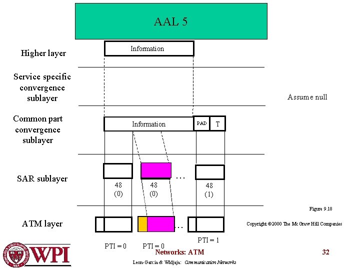 AAL 5 Information Higher layer Service specific convergence sublayer Assume null Common part convergence