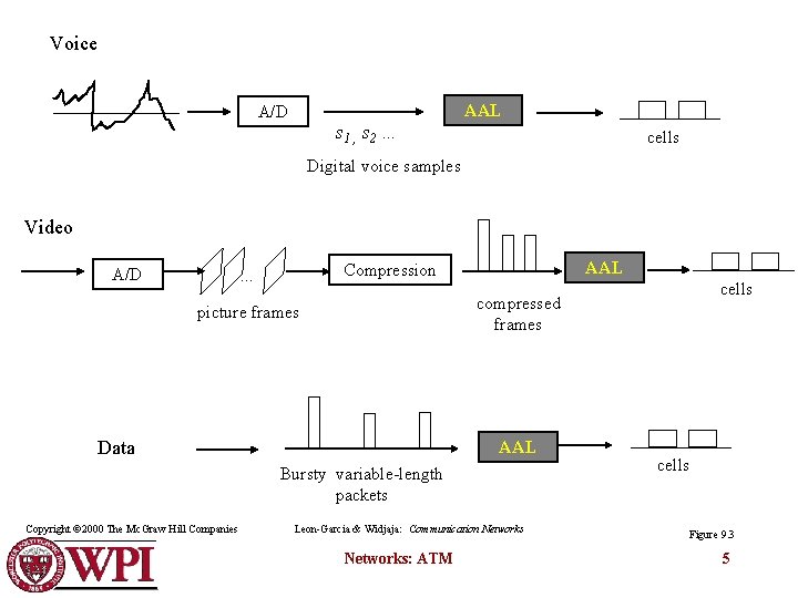 Voice AAL A/D s 1 , s 2 … cells Digital voice samples Video