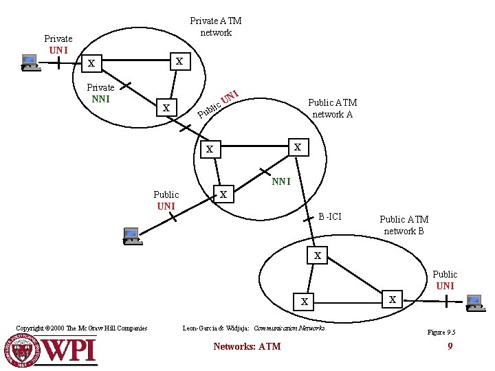 Private ATM network Private UNI X X Private NNI I X N c. U