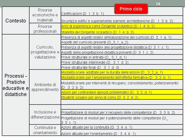 14 Contesto Primo ciclo Risorse economiche e Certificazioni (D_1_3_b_1) materiali Sicurezza edifici e superamento