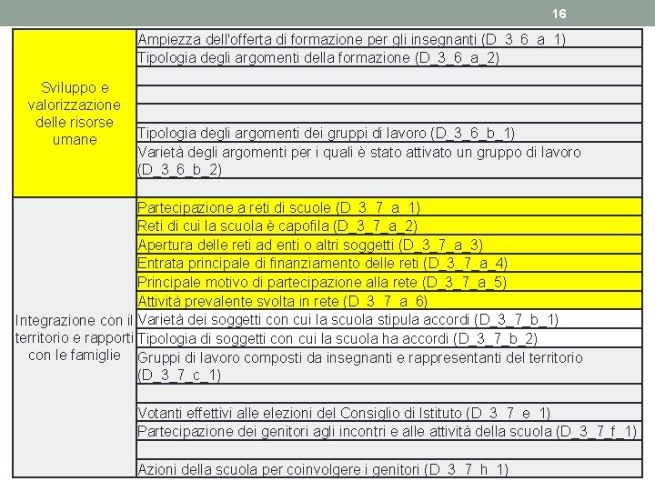 16 Ampiezza dell'offerta di formazione per gli insegnanti (D_3_6_a_1) Tipologia degli argomenti della formazione