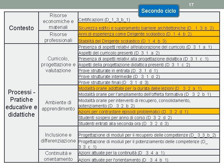 17 Contesto Processi - Pratiche educative e didattiche Risorse economiche e materiali Risorse professionali
