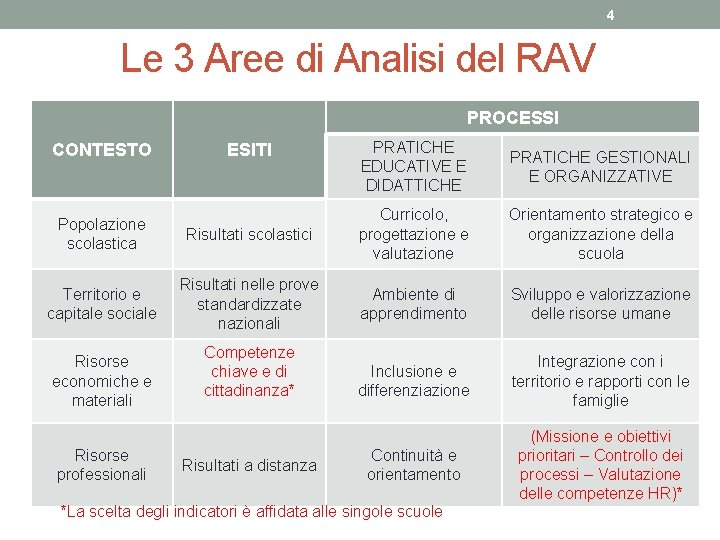 4 Le 3 Aree di Analisi del RAV PROCESSI CONTESTO ESITI PRATICHE EDUCATIVE E