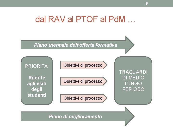 5 dal RAV al PTOF al Pd. M … Piano triennale dell’offerta formativa PRIORITA’