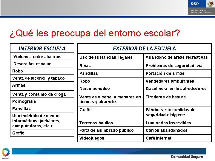 ¿Qué les preocupa del entorno escolar? INTERIOR ESCUELA EXTERIOR DE LA ESCUELA Violencia entre