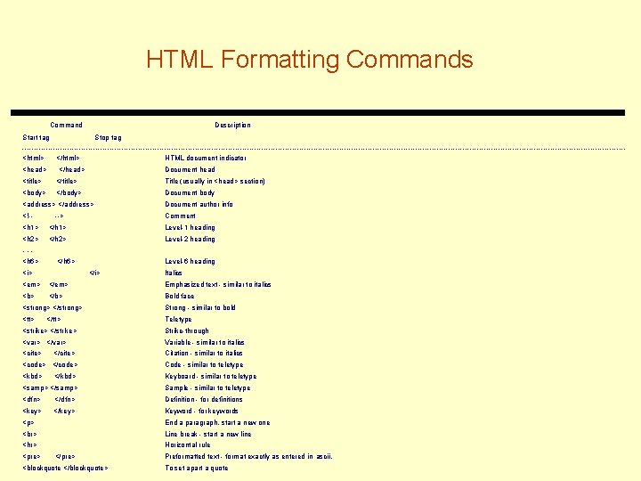HTML Formatting Commands Command Description Start tag Stop tag -------------------------------------------------------------------------------------------------------------------------------<html> </html> HTML document indicator