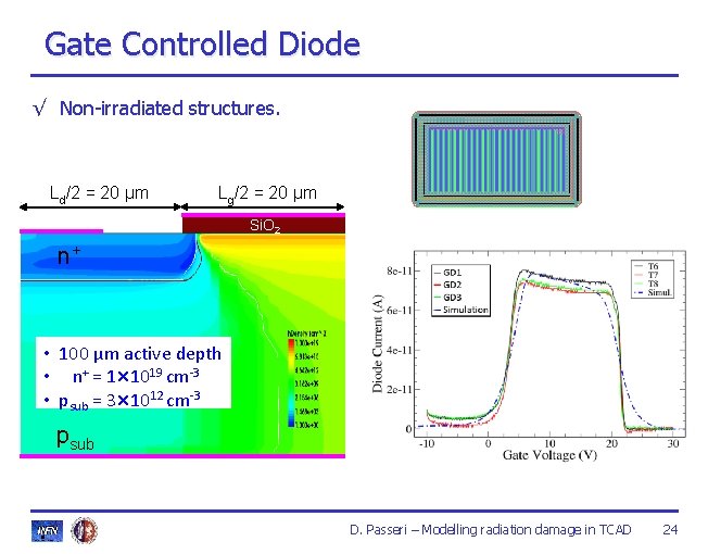 Gate Controlled Diode √ Non-irradiated structures. Ld/2 = 20 µm Lg/2 = 20 µm Gate Controlled Diode √ Non-irradiated structures. Ld/2 = 20 µm Lg/2 = 20 µm