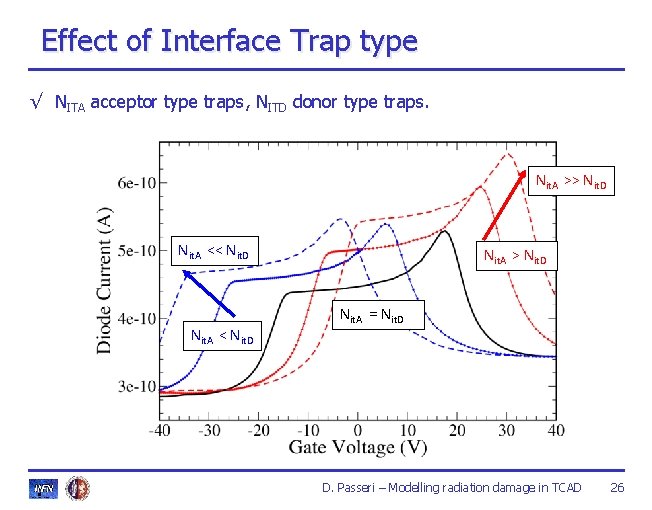 Effect of Interface Trap type √ NITA acceptor type traps, NITD donor type traps. Effect of Interface Trap type √ NITA acceptor type traps, NITD donor type traps.