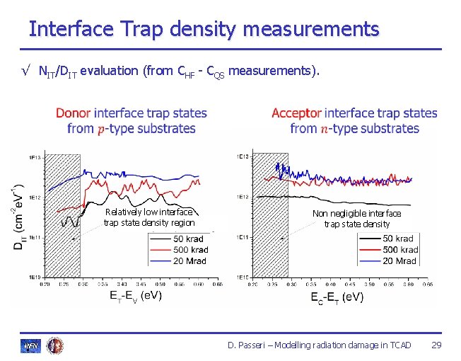 Interface Trap density measurements √ NIT/DIT evaluation (from CHF - CQS measurements). Relatively low Interface Trap density measurements √ NIT/DIT evaluation (from CHF - CQS measurements). Relatively low