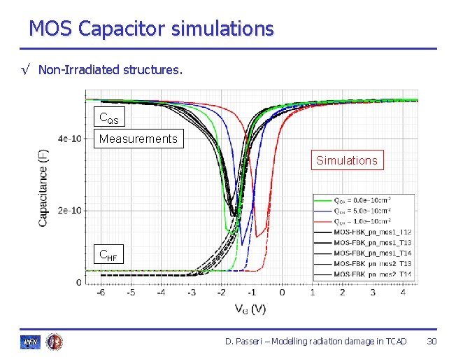MOS Capacitor simulations √ Non-Irradiated structures. CQS Measurements Simulations CHF D. Passeri – Modelling MOS Capacitor simulations √ Non-Irradiated structures. CQS Measurements Simulations CHF D. Passeri – Modelling
