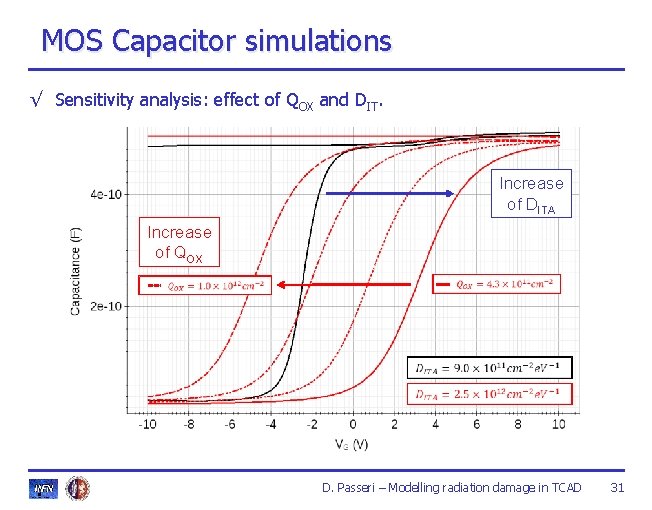 MOS Capacitor simulations √ Sensitivity analysis: effect of QOX and DIT. Increase of DITA MOS Capacitor simulations √ Sensitivity analysis: effect of QOX and DIT. Increase of DITA