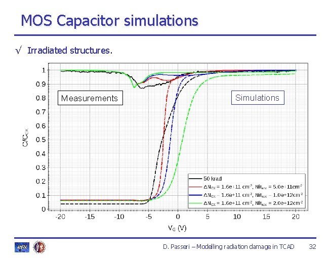 MOS Capacitor simulations √ Irradiated structures. Measurements Simulations D. Passeri – Modelling radiation damage MOS Capacitor simulations √ Irradiated structures. Measurements Simulations D. Passeri – Modelling radiation damage