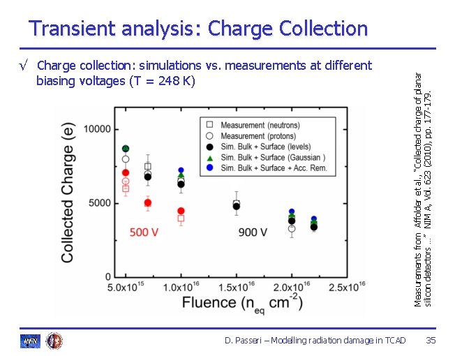 √ Charge collection: simulations vs. measurements at different biasing voltages (T = 248 K) √ Charge collection: simulations vs. measurements at different biasing voltages (T = 248 K)