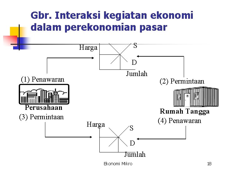 Gbr. Interaksi kegiatan ekonomi dalam perekonomian pasar S Harga D Jumlah (1) Penawaran Perusahaan