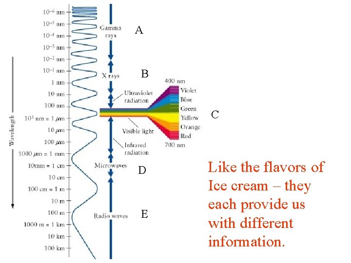 A B C D E Like the flavors of Ice cream – they each