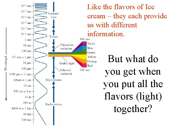 Like the flavors of Ice cream – they each provide us with different information.