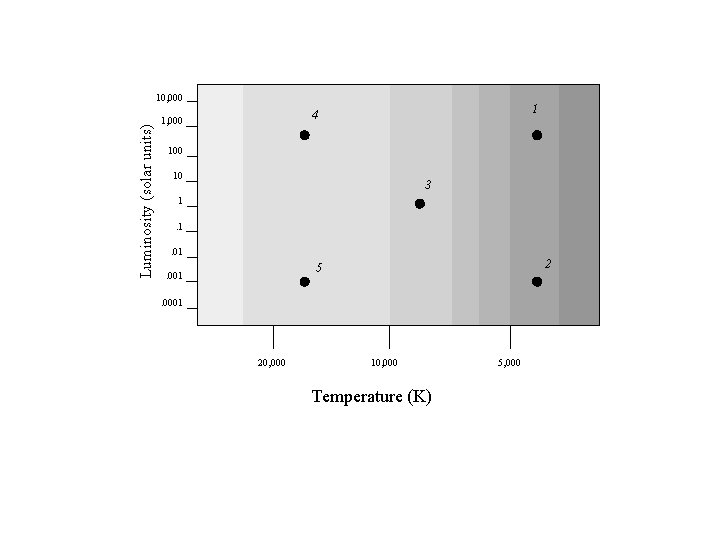 Luminosity (solar units) 10, 000 1 4 1, 000 10 3 1. 1. 01