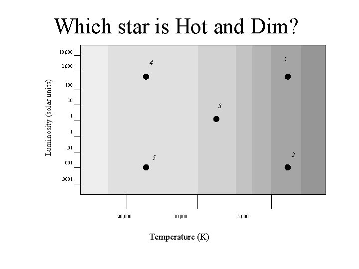 Which star is Hot and Dim? 10, 000 1, 000 Luminosity (solar units) 1
