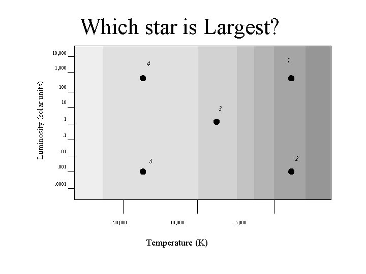 Which star is Largest? 10, 000 1, 000 Luminosity (solar units) 1 4 100