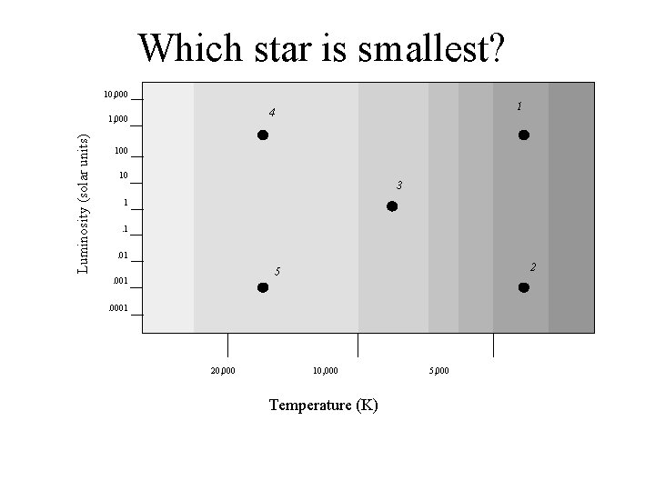 Which star is smallest? 10, 000 Luminosity (solar units) 1 4 1, 000 10