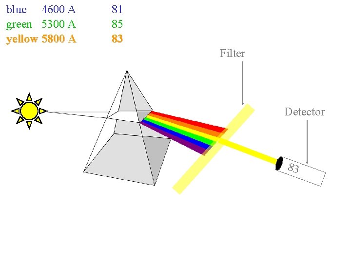 blue 4600 A green 5300 A yellow 5800 A 81 85 83 Filter Detector