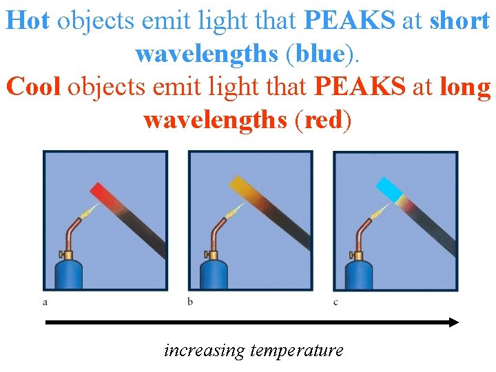 Hot objects emit light that PEAKS at short wavelengths (blue). Cool objects emit light