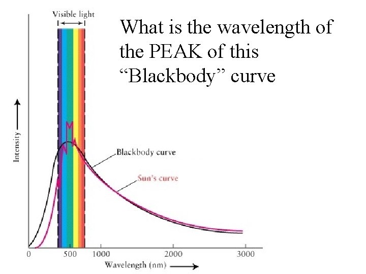 What is the wavelength of the PEAK of this “Blackbody” curve 