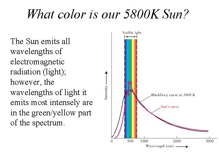 What color is our 5800 K Sun? The Sun emits all wavelengths of electromagnetic