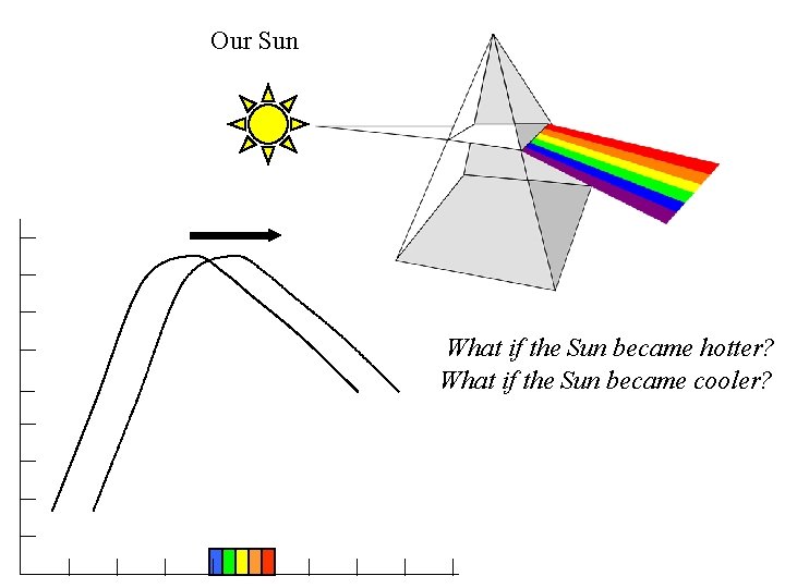 Our Sun What if the Sun became hotter? What if the Sun became cooler?