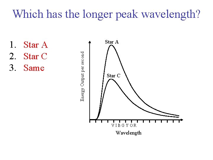 Which has the longer peak wavelength? Energy Output per second 1. Star A 2.