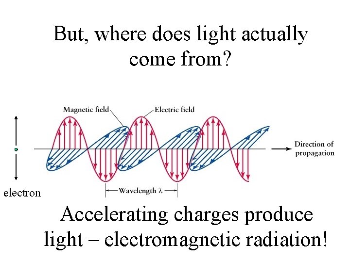 But, where does light actually come from? electron Accelerating charges produce light – electromagnetic