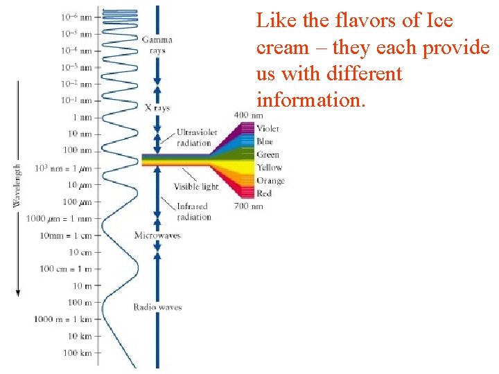 Like the flavors of Ice cream – they each provide us with different information.