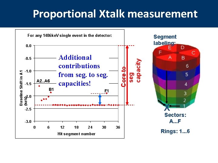 Proportional Xtalk measurement For any 1406 ke. V single event in the detector: Segment