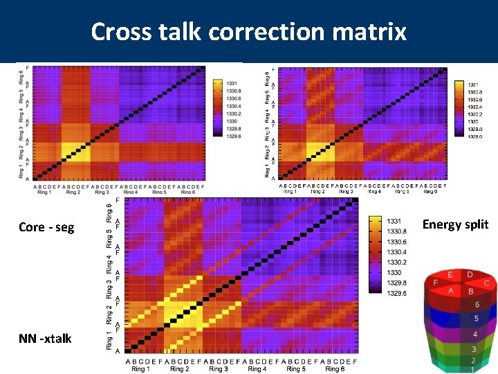 Cross talk correction matrix Core - seg Energy split NN -xtalk 26 