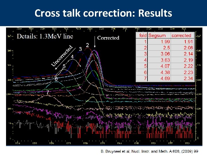 Cross talk correction: Results 