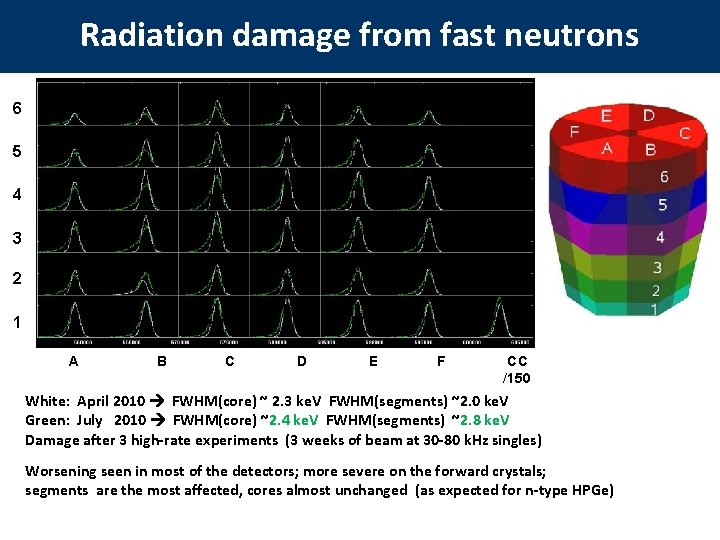 Radiation damage from fast neutrons 6 5 4 3 2 1 A B C